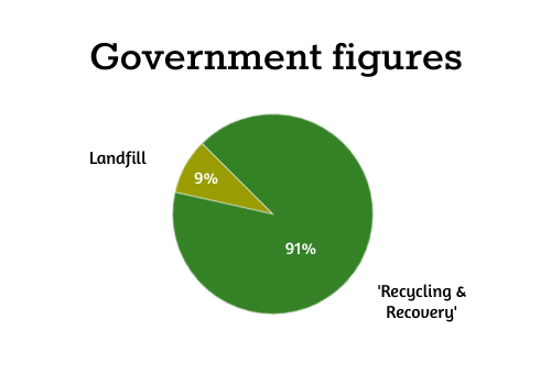 UK government recycling figures 2018