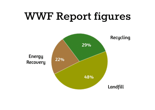 WWF report on UK recycling 2018