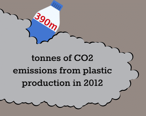 390m tonnes of co2 pollution from plastic in 2012